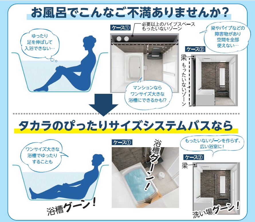 浴室の場合も・・・お家の状況によっては120㎝浴槽が130㎝へサイズアップした現場もございます。