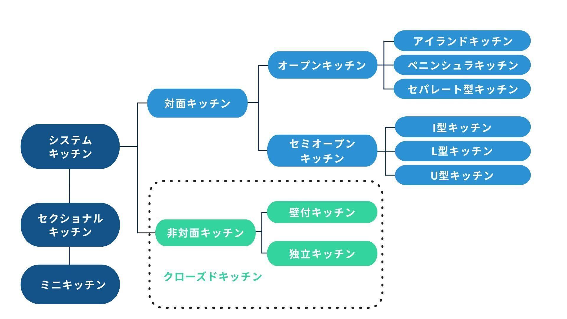 キッチンにはどんな種類がある？