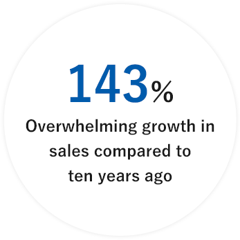 143% Overwhelming growth in sales compared to ten years ago