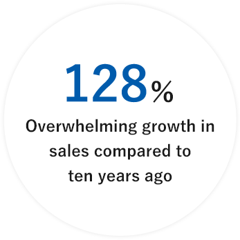 143% Overwhelming growth in sales compared to ten years ago