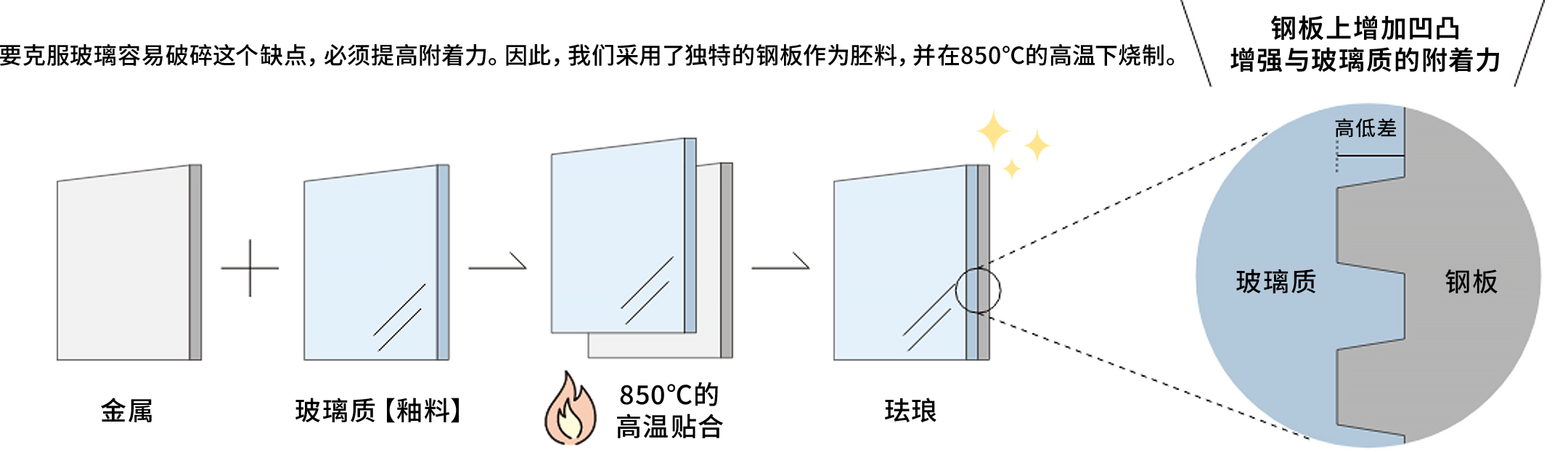 要克服玻璃容易破碎这个缺点，必须提高附着力。因此，我们采用了独特的钢板作为胚料，并在850℃的高温下烧。金属＋玻璃质【釉料】→850℃的高温贴合→珐琅　钢板上增加凹凸增强与玻璃质的附着力　玻璃质 高低差 钢板
