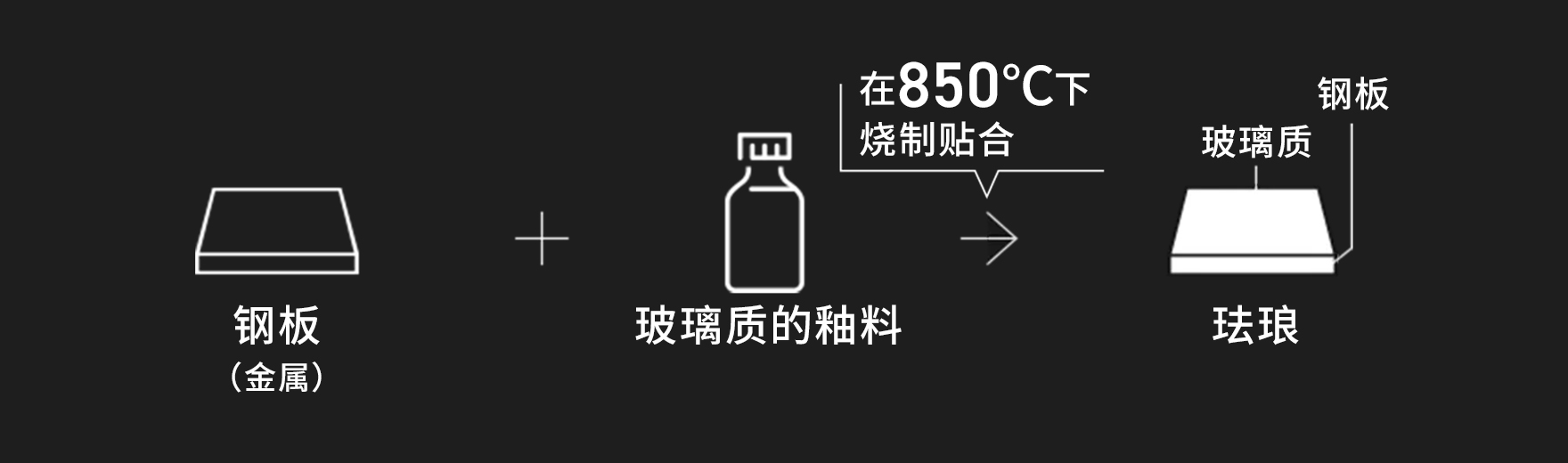 钢板（金属）＋玻璃质的釉料 在850℃下烧制贴合→金属 玻璃质 珐琅