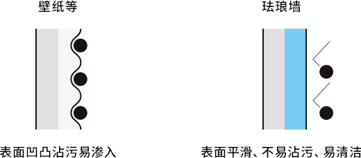 壁纸等 表面凹凸沾污易渗入　珐琅墙 表面平滑、不易沾污、易清洁