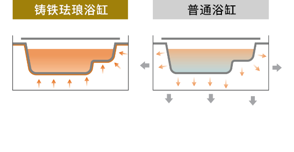 储热示意图 浴缸散发的热能充分温暖身体