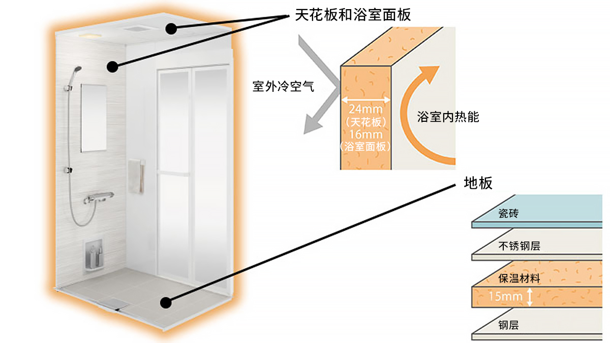 保温性高，可持久保暖