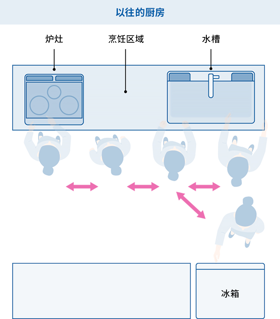 以往的厨房