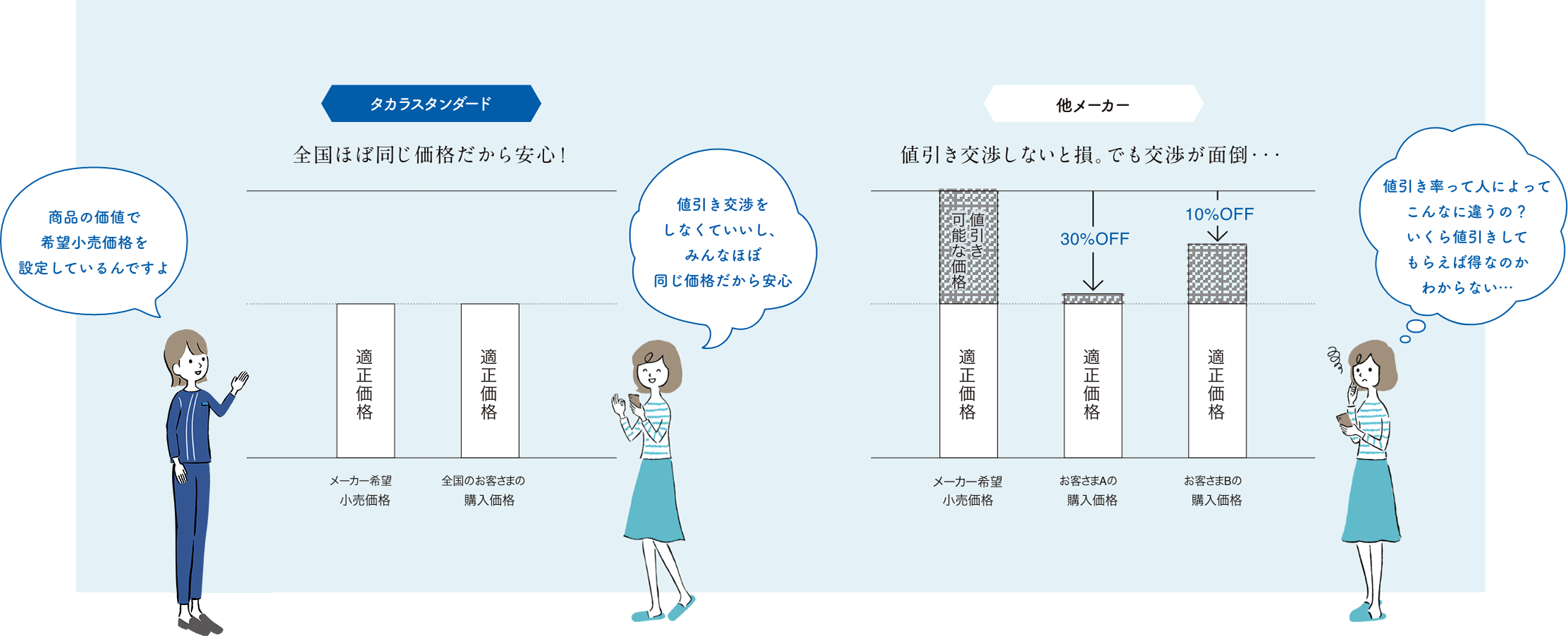 「こだわりを安売りしない」という約束