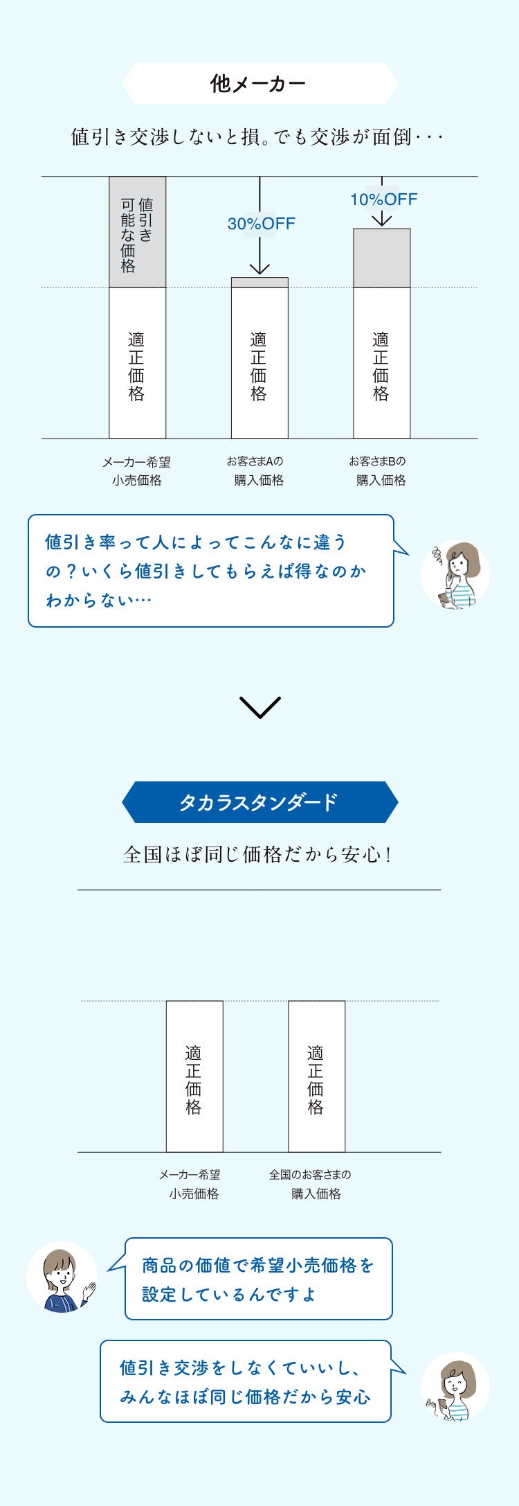 「こだわりを安売りしない」という約束