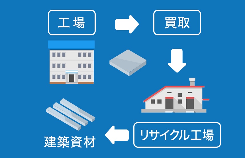 金属の再利用