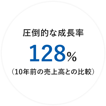 圧倒的な成長率 143％（10年前の売上高との比較）