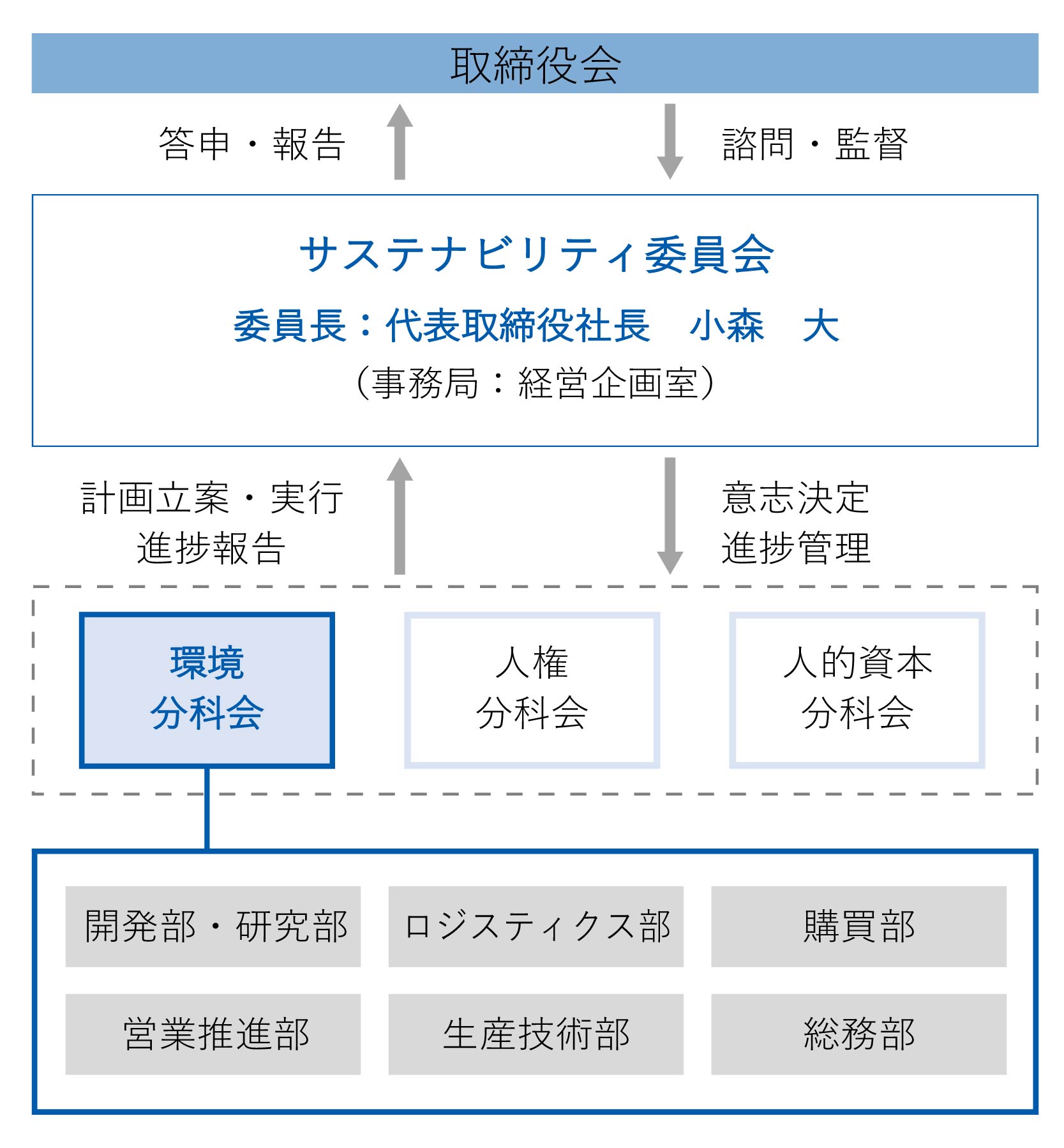 ガバナンス体制図