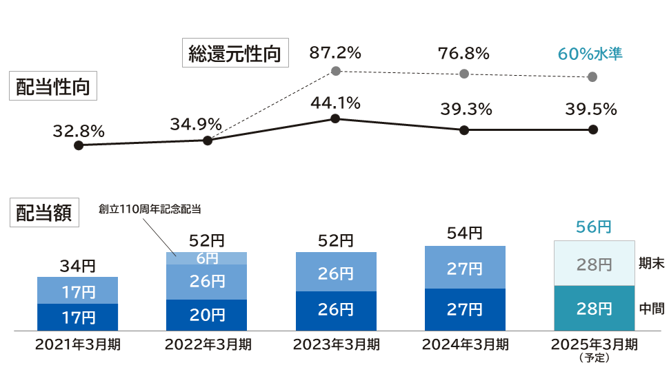 株主還元の状況