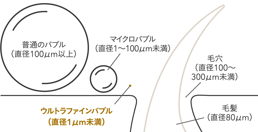 普通のバブル（直径100μm以上） マイクロバブル（直径1〜100μm未満） ウルトラファインバブル（直径1μm未満） 毛穴（直径100〜300μm未満） 毛髪（直径80μm）