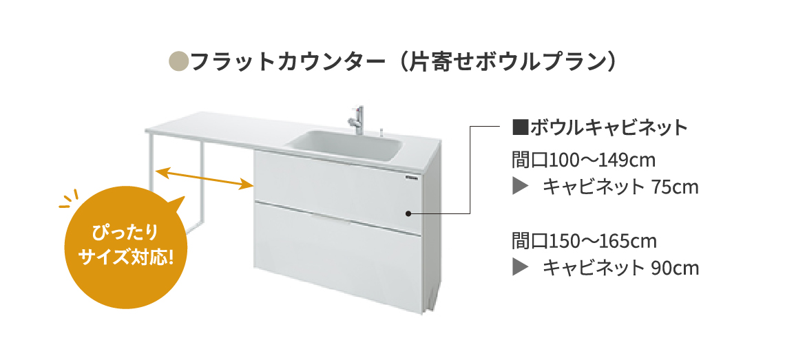●フラットカウンター（片寄せボウルプラン）　ボウルキャビネット　間口100〜149cm：キャビネット 75cm、間口150〜165cm：キャビネット 90cmぴったりサイズ対応！