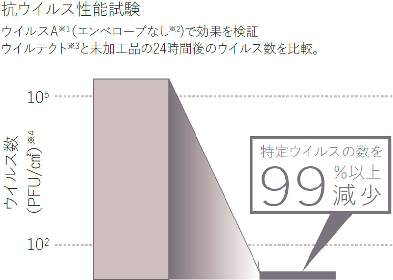 カウンターは製品上のウイルスの数を99%以上も減少させる抗ウイルス仕様