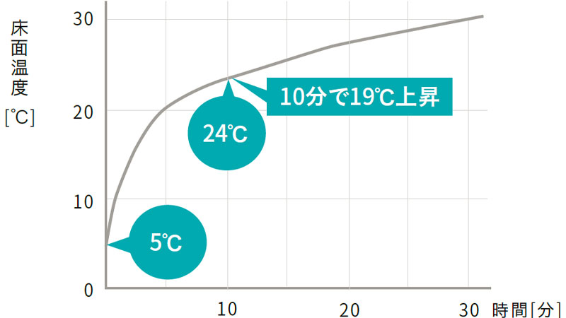 予備暖房時間の目安