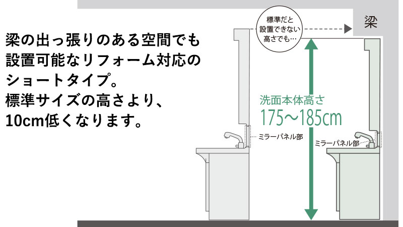 ショートミラーなら、標準サイズのミラーより、高さが10cm低くなるので、梁がある場合でも、リフォームできます。