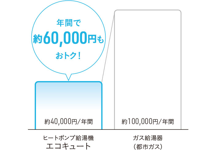 ランニングコスト比較