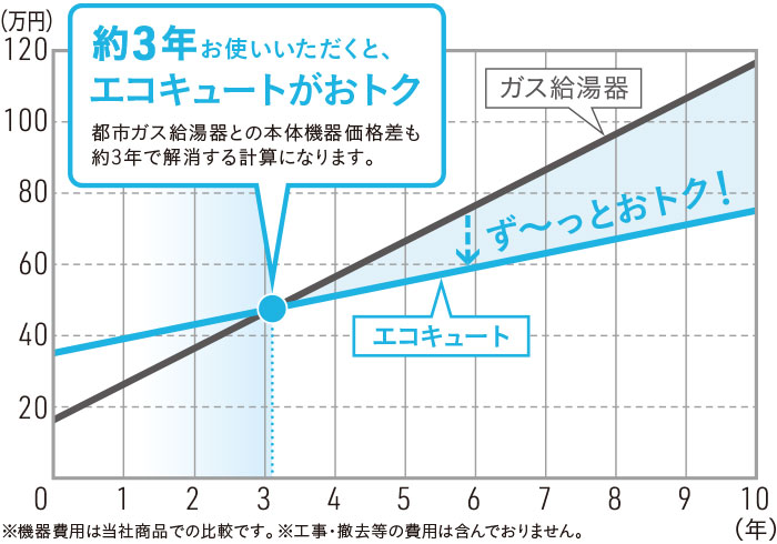 トータルコスト比較