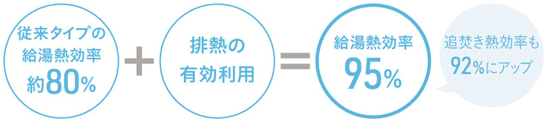 エコジョーズは排熱の再利用で熱効率を高めた省エネ給湯器です。