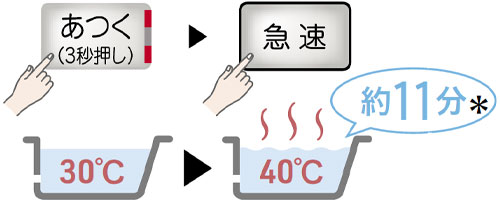 追いだき(急速モード)