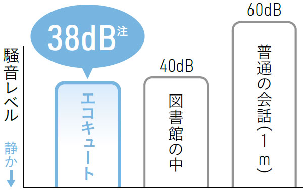 近隣に配慮した静かな運転音