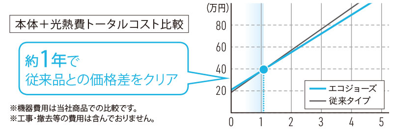 ジョーズ 価格 エコ