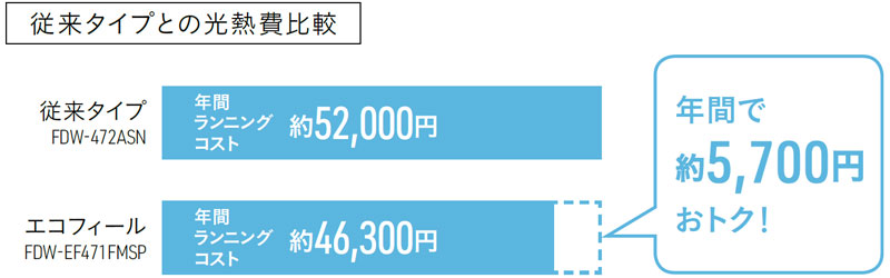 灯油の消費量を抑えてより経済的