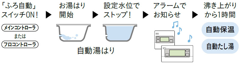 全自動タイプ(追いだきフルオート)