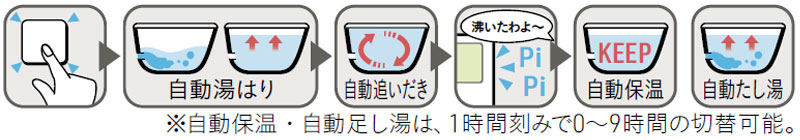 ボタン操作で湯はりから追いだき、保温、たし湯まで全自動。