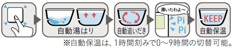 湯はり、追焚き、保温がワンタッチ。カンタン操作で快適バスライフ。