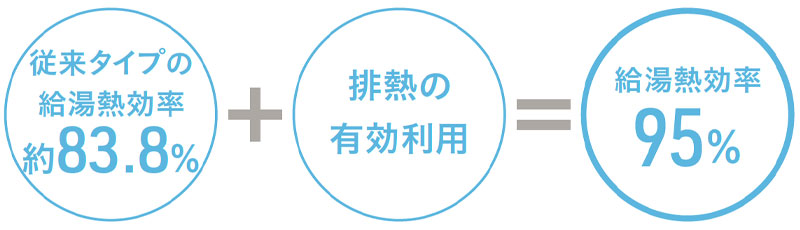 今まで捨てていた高温の排気から熱(潜熱)を回収し再利用。高効率化を実現した、省エネルギー性に優れた給湯機です。