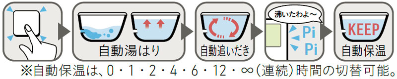 湯はり、追焚き、保温がワンタッチ。カンタン操作で快適バスライフ。