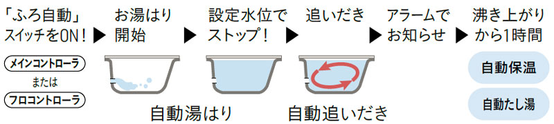 集合住宅などの専用スペース向けの屋内設置専用タイプと、屋外でも設置できるタイプをご用意。また、既存配管が使える丸型と配管内蔵の角型を選べます。
