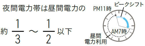 午前7時～午後11時(昼間電力)と午後11時～午前7時(夜間電力)の2つの時間帯で電気料金を計算。昼間は若干高くなりますが、夜間は深夜電力8時間通電制御並みの割安料金です。昼間の追加湯沸しが可能なので、お湯切れの心配がありません。
