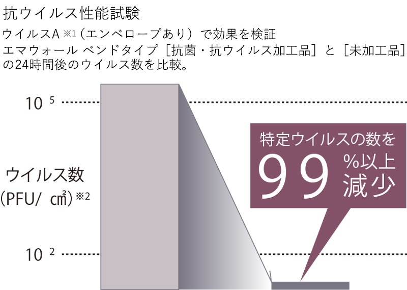 ベンドタイプのエマウォールは、製品上のウイルスの数を99%以上も減少させる抗ウイルス仕様。