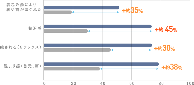 当社入浴検証 VAS法（人の感覚を数値化）