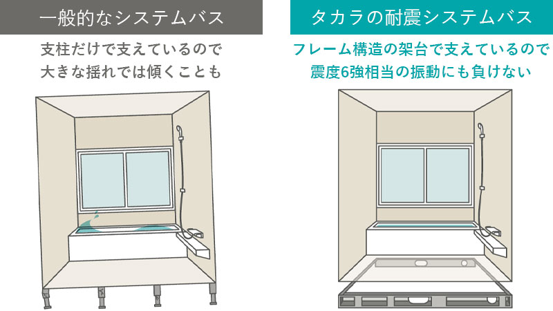 一般的なシステムバスは、数本の短い支柱によってその荷重を支えています。タカラスタンダードでは独自に開発した頑丈なフレーム架台を採用。過酷な三次元耐震実験で実証された髙井耐久性で、家族の安心を支えます。