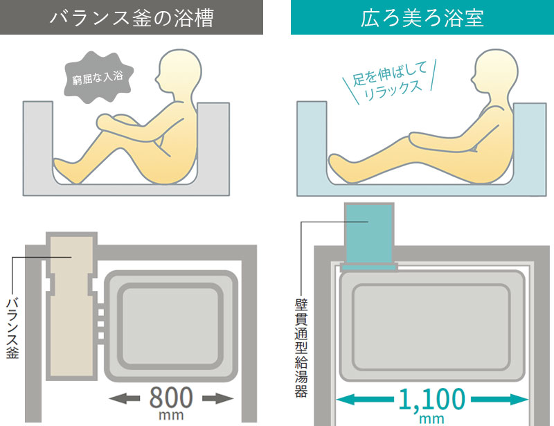 バランス釜があって狭い浴槽から、ゆったり脚を伸ばせる広い浴槽に