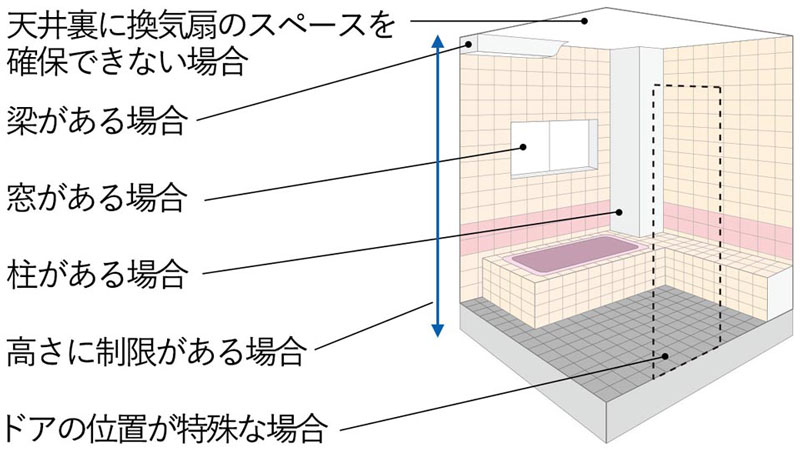 梁の出っ張りがある、柱がある、ドア位置が特殊、屋根の傾斜が干渉する、窓がある、天井裏に換気扇のスペースが確保できない