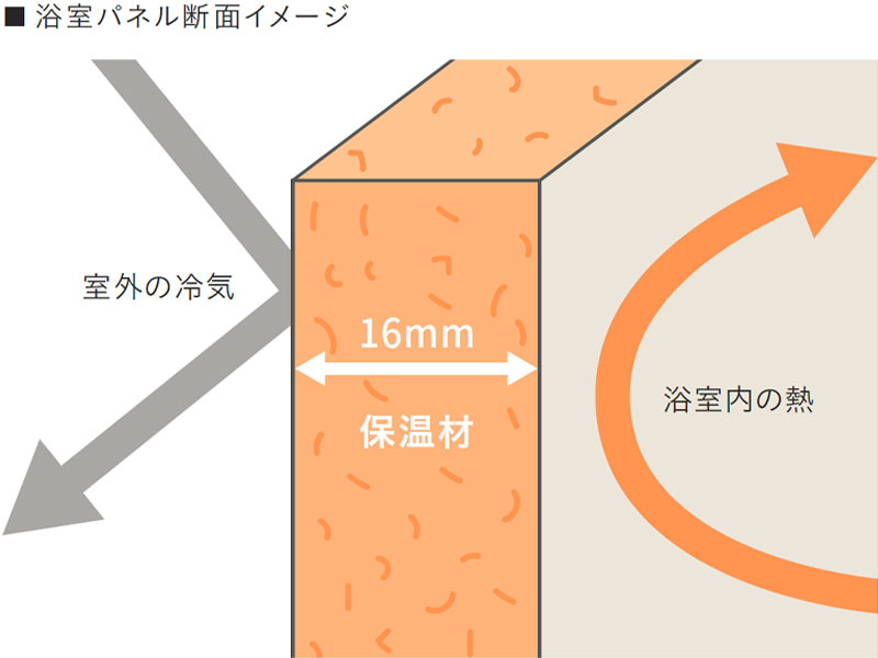 あらかじめ工場で吹き付けた極厚の発泡ウレタンが、外気を遮断しつつ、浴室内の熱を逃さずキープ