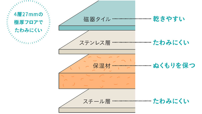 床鳴りの原因となる床の「たわみ」を防ぐ、4層構造を採用