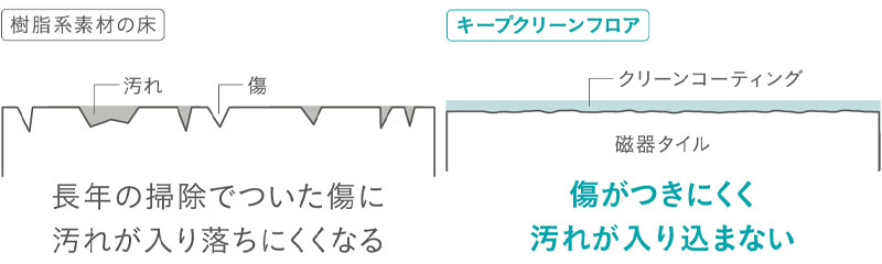 磁器タイル表面の小さな穴をクリーンコーティング技術で覆っているから、汚れが落ちやすい