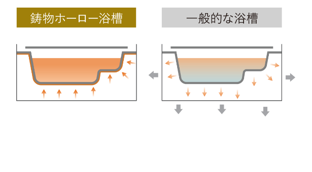 蓄熱イメージ浴槽からの熱がじっくり体を温める