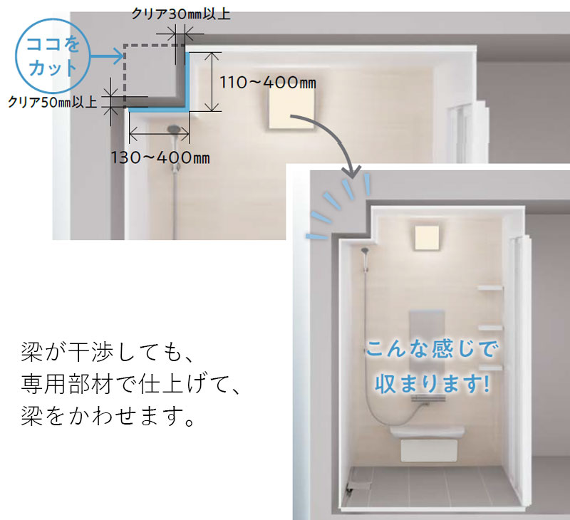 梁が干渉しても、専用部材で仕上げて、梁をかわせます。