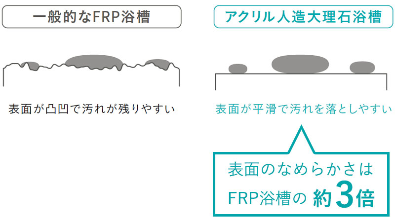 浴槽の表面は業界トップクラスの硬さを実現。傷に強いので、購入時の美しさをいつまでも保つことができます。