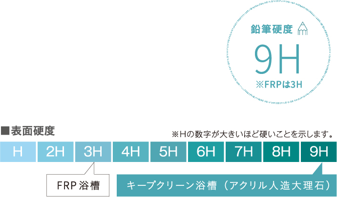 浴槽の表面は業界トップクラスの硬さを実現。傷に強いので、購入時の美しさをいつまでも保つことができます。