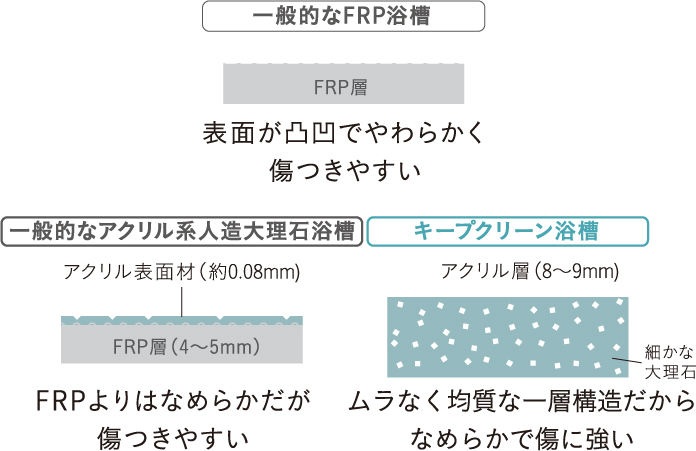 タカラスタンダードのアクリル人造大理石「キープクリーン浴槽」は、浴槽本体部が約9mm厚の一層構造。肌に触れた瞬間に違いがわかるなめらかな表面が、長湯したくなるような入り心地を演出します。