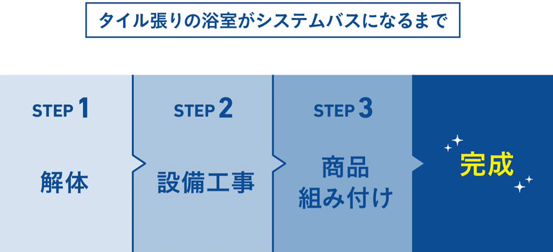 タイル張りの浴室がシステムバスになるまで