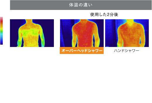 浴びるだけで、体がポッカポカ。